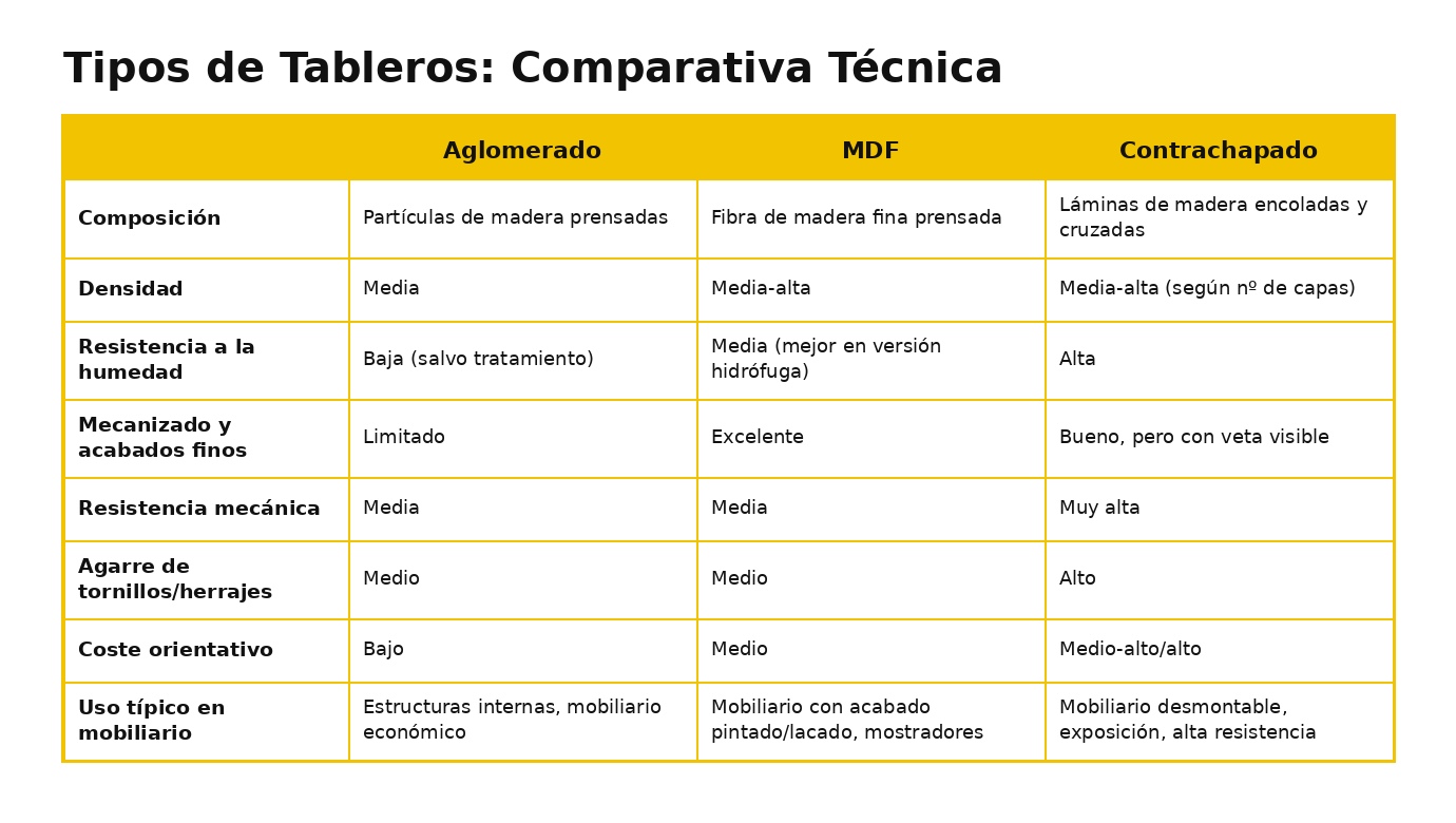 Tabla comparativa diferentes tipos de tablero.